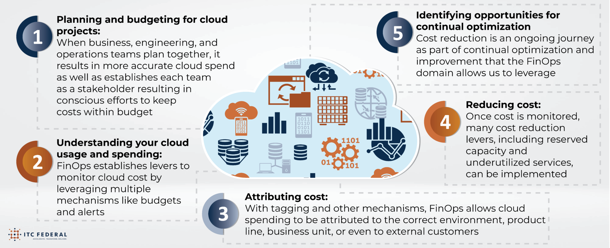 Optimizing Cloud Costs: The Power of Cloud FinOps - ITC Federal