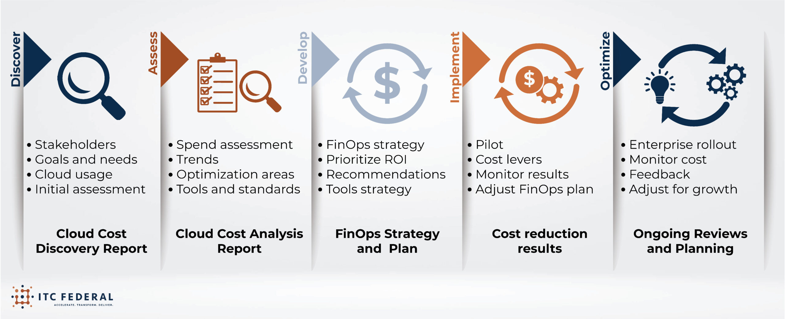 Maximizing Your Cloud Financial Operations with FinOps Framework ITC
